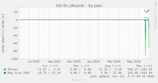 IOs for /dev/sdc
