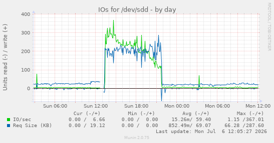 IOs for /dev/sdd