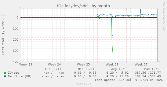 IOs for /dev/sdd