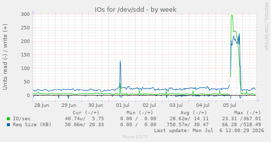 IOs for /dev/sdd