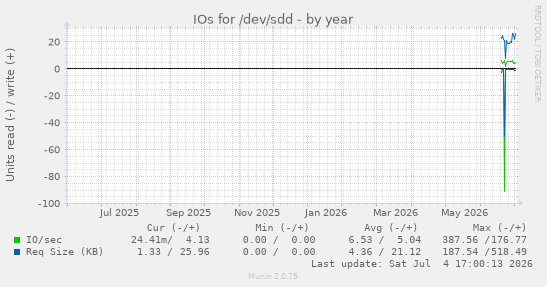 IOs for /dev/sdd