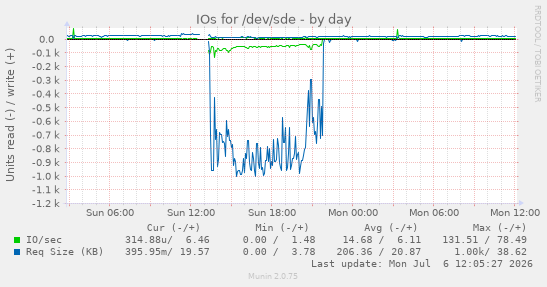 IOs for /dev/sde