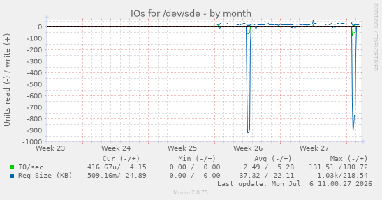 IOs for /dev/sde