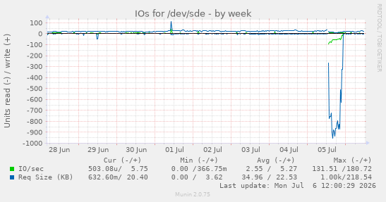 IOs for /dev/sde