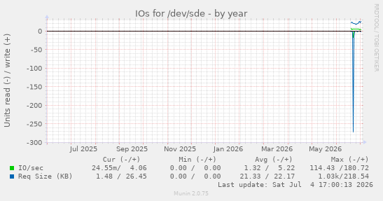 IOs for /dev/sde