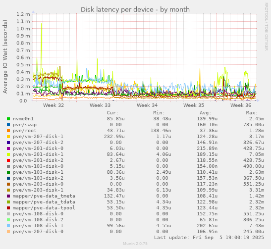 Disk latency per device