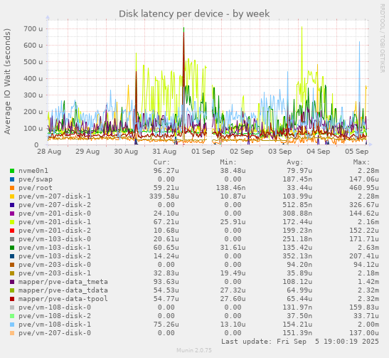 Disk latency per device