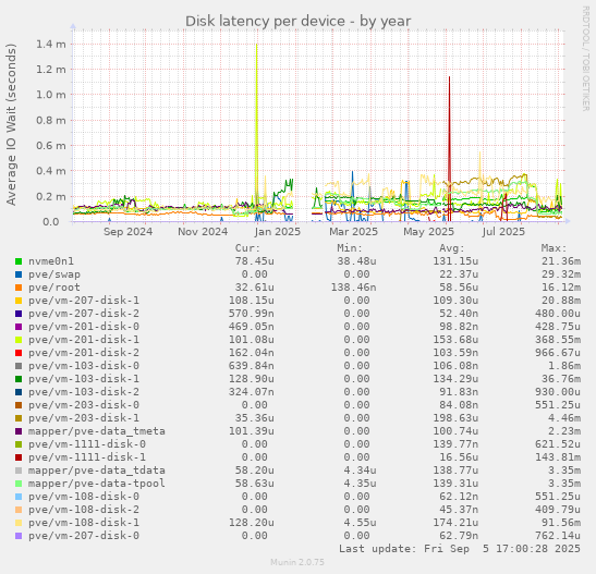 Disk latency per device