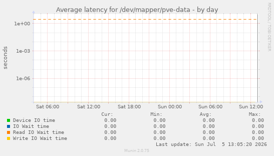 Average latency for /dev/mapper/pve-data