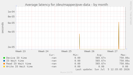 Average latency for /dev/mapper/pve-data