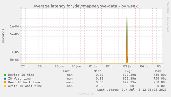 Average latency for /dev/mapper/pve-data