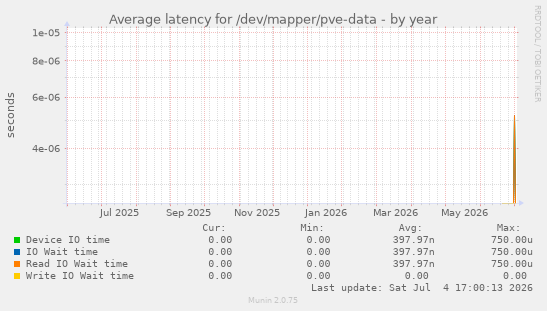 Average latency for /dev/mapper/pve-data