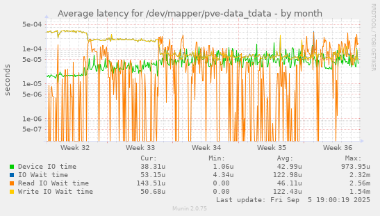 Average latency for /dev/mapper/pve-data_tdata
