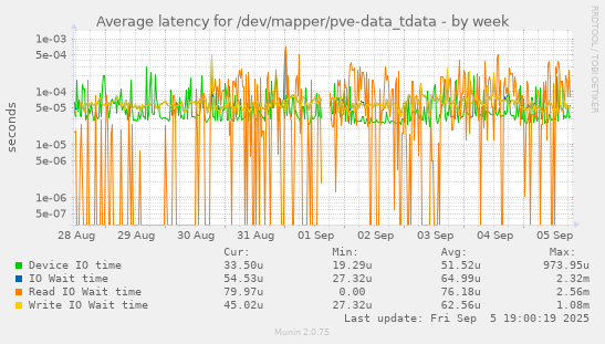 Average latency for /dev/mapper/pve-data_tdata