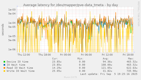Average latency for /dev/mapper/pve-data_tmeta