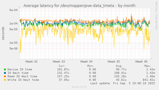 Average latency for /dev/mapper/pve-data_tmeta