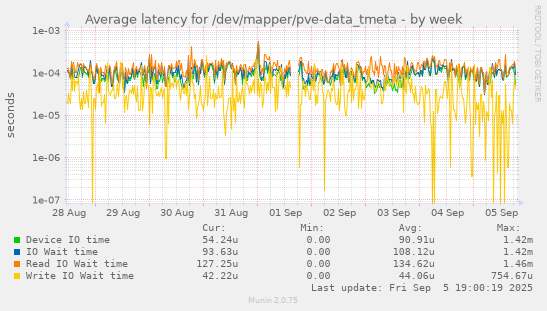 Average latency for /dev/mapper/pve-data_tmeta