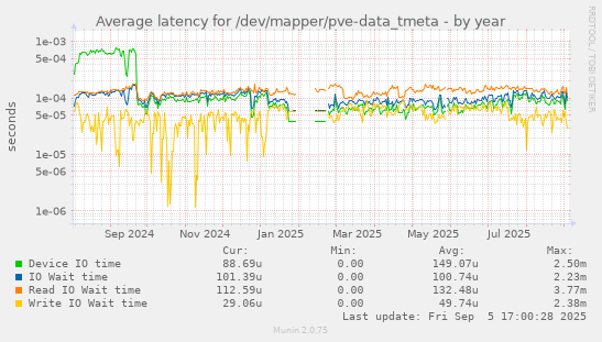 Average latency for /dev/mapper/pve-data_tmeta
