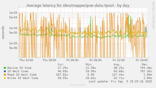 Average latency for /dev/mapper/pve-data-tpool