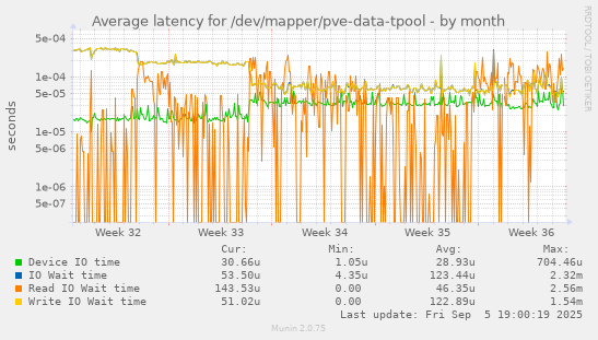 Average latency for /dev/mapper/pve-data-tpool
