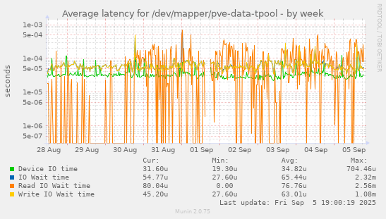 Average latency for /dev/mapper/pve-data-tpool