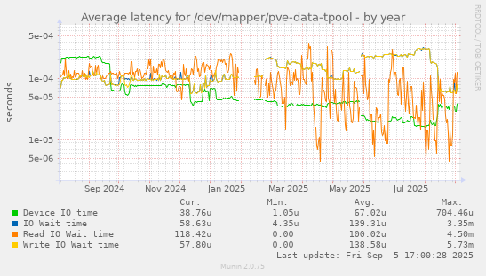 Average latency for /dev/mapper/pve-data-tpool