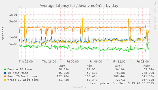 Average latency for /dev/nvme0n1