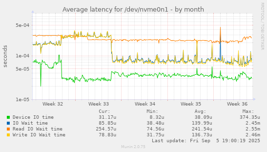 Average latency for /dev/nvme0n1