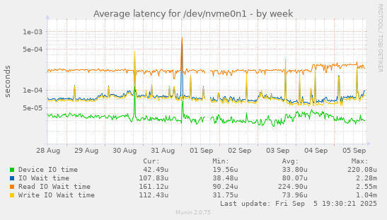 Average latency for /dev/nvme0n1