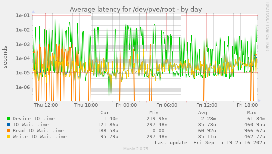 Average latency for /dev/pve/root