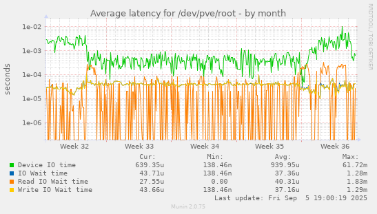 Average latency for /dev/pve/root