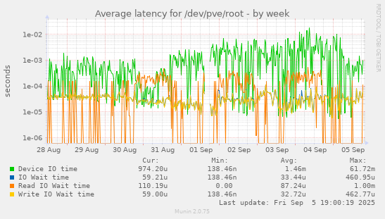 Average latency for /dev/pve/root