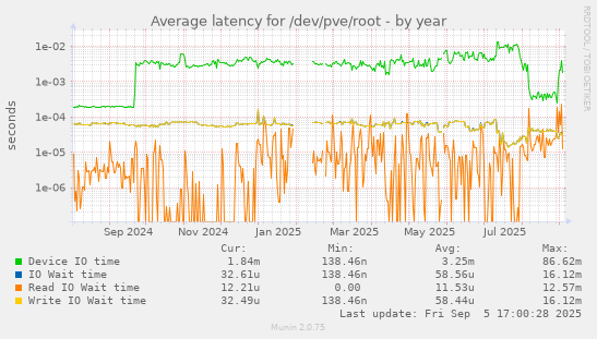 Average latency for /dev/pve/root