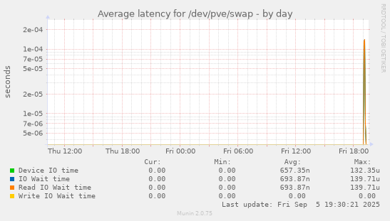 Average latency for /dev/pve/swap