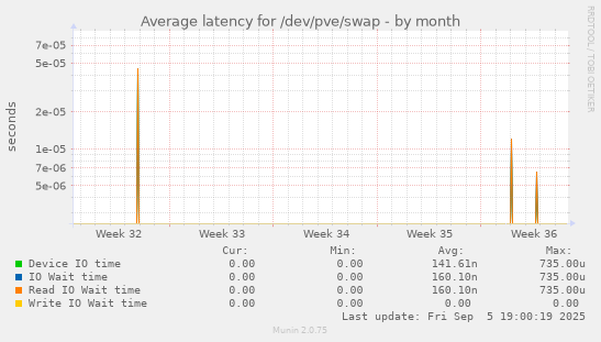 Average latency for /dev/pve/swap