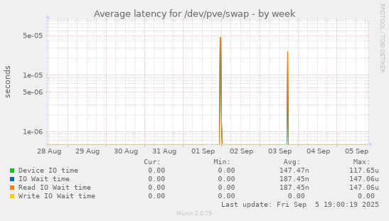 Average latency for /dev/pve/swap