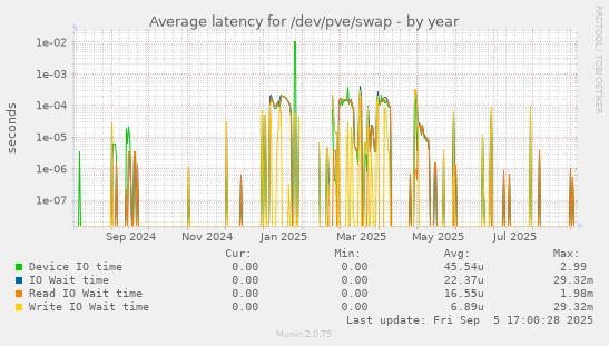 Average latency for /dev/pve/swap