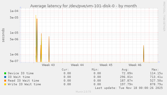 Average latency for /dev/pve/vm-101-disk-0