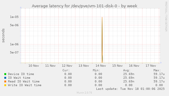 Average latency for /dev/pve/vm-101-disk-0