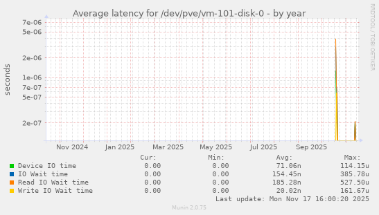 Average latency for /dev/pve/vm-101-disk-0