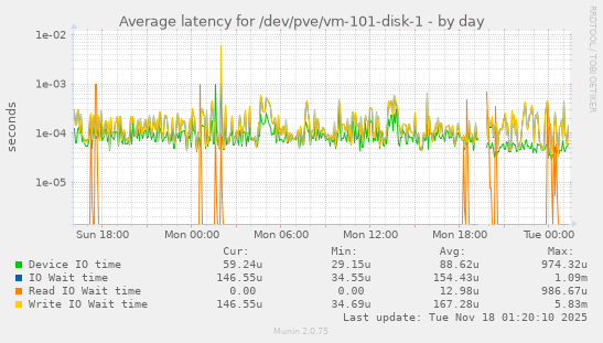 Average latency for /dev/pve/vm-101-disk-1