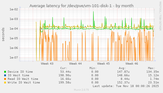 Average latency for /dev/pve/vm-101-disk-1