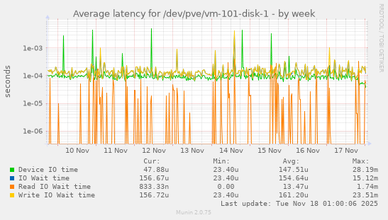 Average latency for /dev/pve/vm-101-disk-1