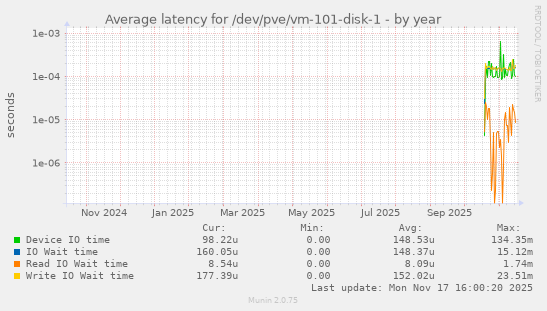 Average latency for /dev/pve/vm-101-disk-1