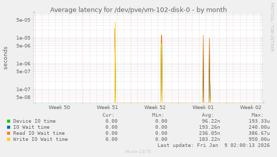Average latency for /dev/pve/vm-102-disk-0