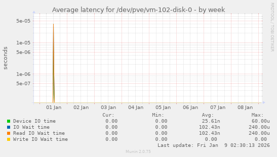 Average latency for /dev/pve/vm-102-disk-0