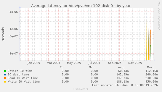 Average latency for /dev/pve/vm-102-disk-0
