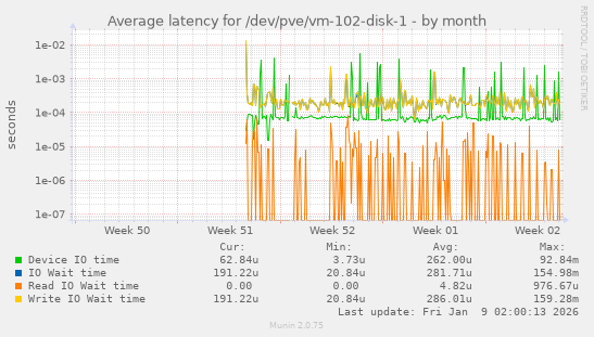 Average latency for /dev/pve/vm-102-disk-1