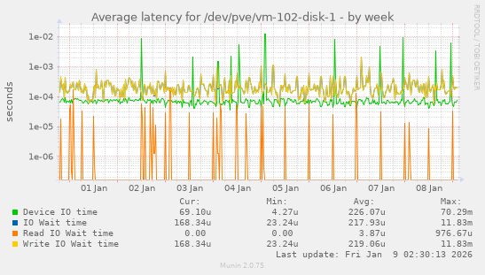 Average latency for /dev/pve/vm-102-disk-1