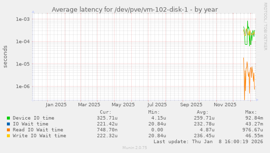 Average latency for /dev/pve/vm-102-disk-1